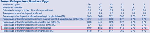自卵冷冻胚胎活产率